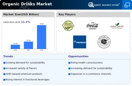 Organic Drinks Market Infographic