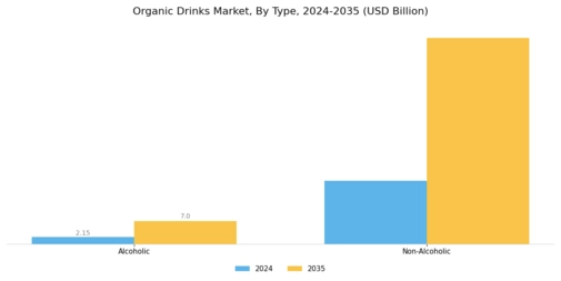 Organic Drinks Market Segment Image 0