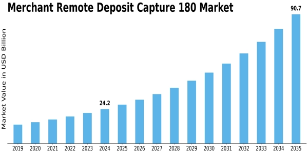 Merchant Remote Deposit Capture 180 Market
 Size