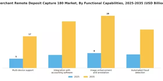 Merchant Remote Deposit Capture 180 Market
 Segment Image 1