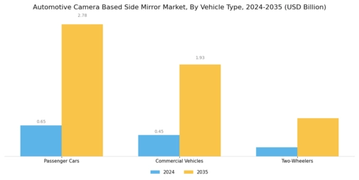 Automotive Camera Based Side Mirror Market Segment Image 0