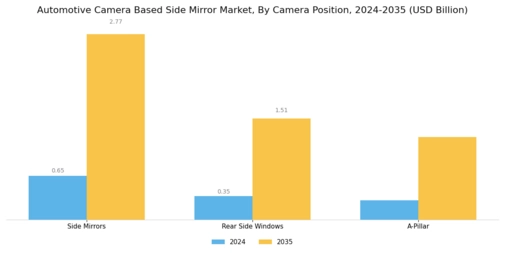 Automotive Camera Based Side Mirror Market Segment Image 1