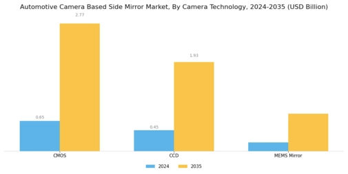 Automotive Camera Based Side Mirror Market Segment Image 2