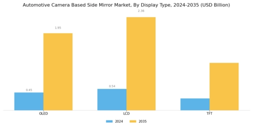 Automotive Camera Based Side Mirror Market Segment Image 3