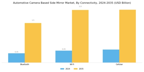 Automotive Camera Based Side Mirror Market Segment Image 4