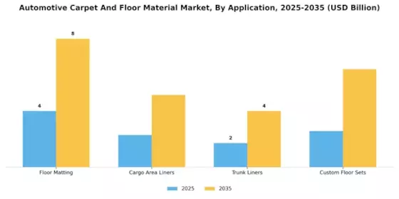 Automotive Carpet and Floor Material Market Segment Image 3