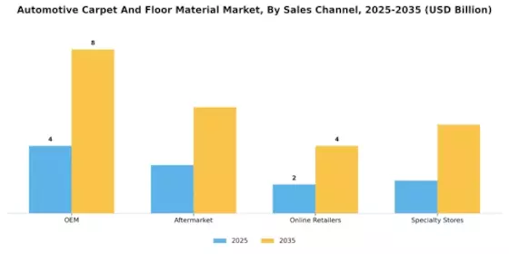 Automotive Carpet and Floor Material Market Segment Image 4