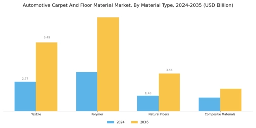 Automotive Carpet and Floor Material Market Segment Image 0