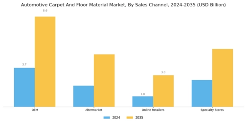 Automotive Carpet and Floor Material Market Segment Image 4