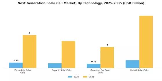 Next Generation Solar Cell Market Segment Image 0