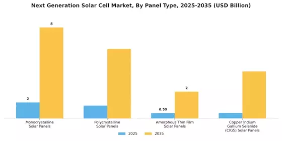Next Generation Solar Cell Market Segment Image 2