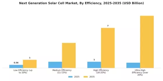 Next Generation Solar Cell Market Segment Image 3