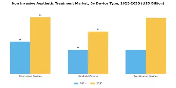 Non Invasive Aesthetic Treatment Market Segment Image 2