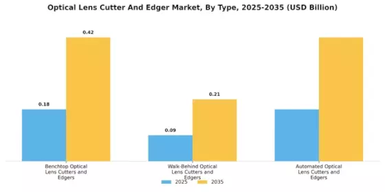 Optical Lens Cutter Edger Market Segment Image 0