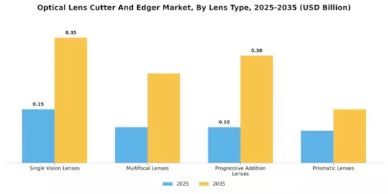 Optical Lens Cutter Edger Market Segment Image 1