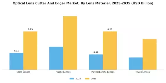 Optical Lens Cutter Edger Market Segment Image 3