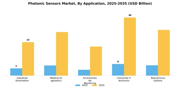 Photonic Sensors Market Segment Image 0