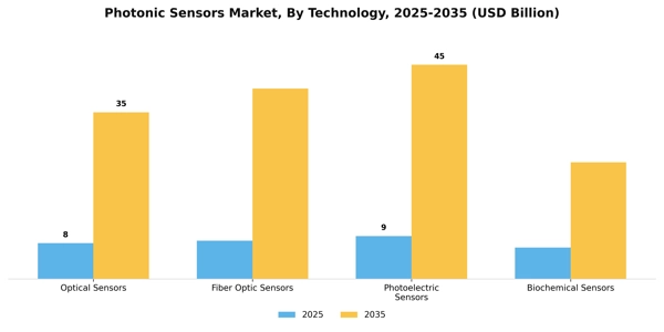Photonic Sensors Market Segment Image 3