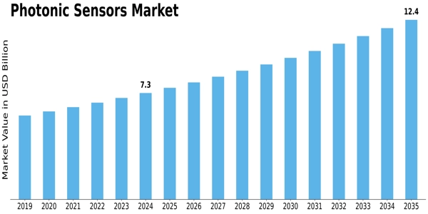 Photonic Sensors Market Size
