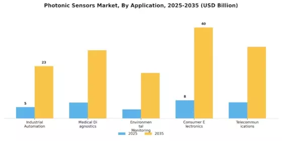 Photonic Sensors Market Segment Image 0