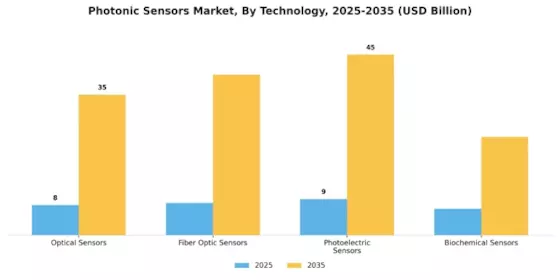 Photonic Sensors Market Segment Image 1