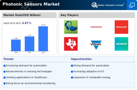 Photonic Sensors Market Infographic