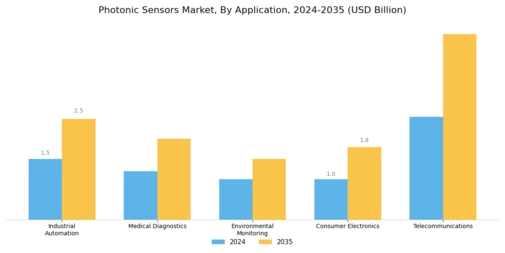 Photonic Sensors Market Segment Image 0