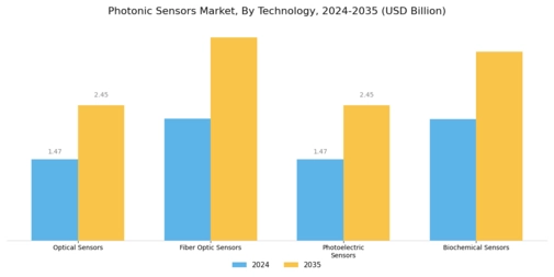 Photonic Sensors Market Segment Image 1
