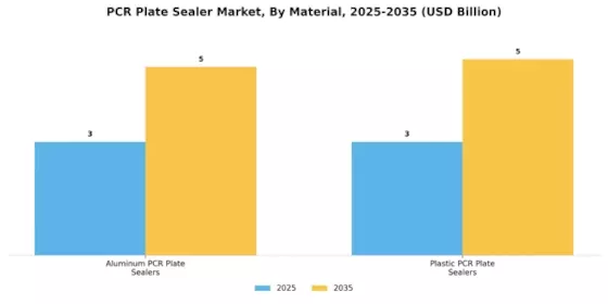 Pcr Plate Sealer Market Segment Image 1