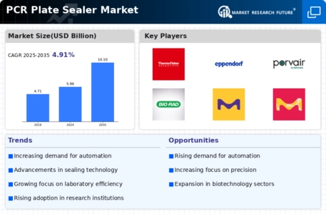 Pcr Plate Sealer Market Infographic