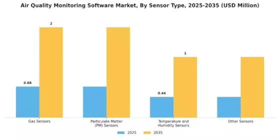 Air Quality Monitoring Software Market Segment Image 1