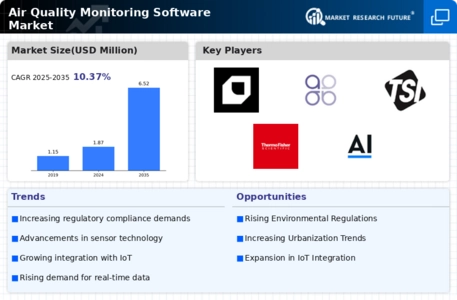 Air Quality Monitoring Software Market Infographic