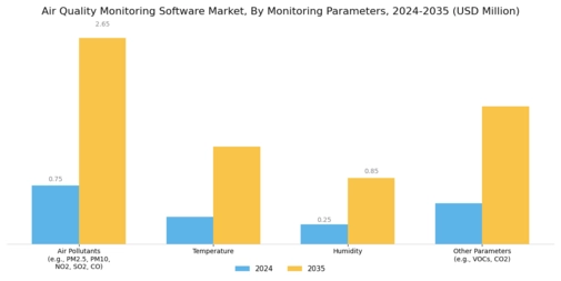 Air Quality Monitoring Software Market Segment Image 4