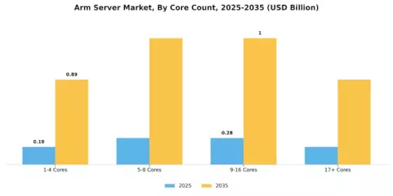 Arm Server Market Segment Image 2