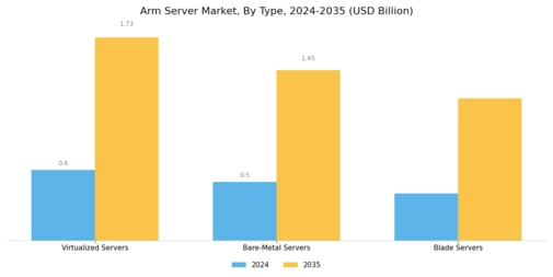 Arm Server Market Segment Image 0