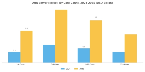 Arm Server Market Segment Image 2
