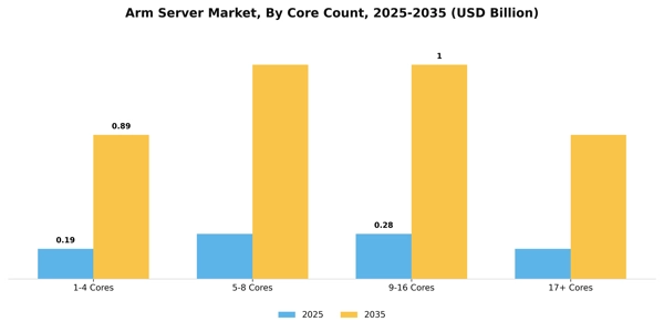 Arm Server Market Segment Image 1
