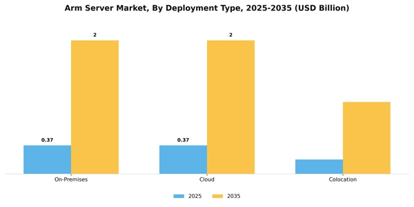 Arm Server Market Segment Image 2