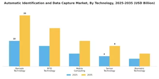 Automatic Identification Data Capture Market Segment Image 0