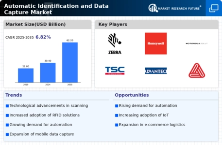 Automatic Identification Data Capture Market Infographic