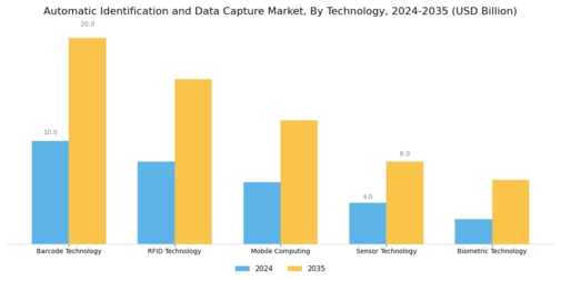 Automatic Identification Data Capture Market Segment Image 0