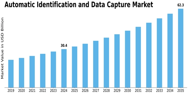 Automatic Identification Data Capture Market Size