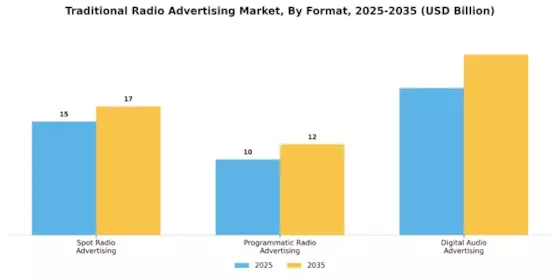 Traditional Radio Advertising Market Segment Image 0