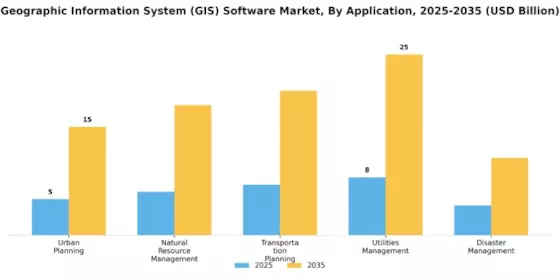 Geographic Information System Gis Software Market
 Segment Image 1