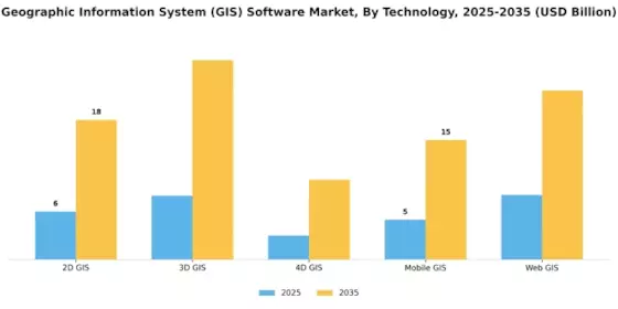 Geographic Information System Gis Software Market
 Segment Image 2