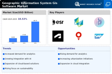 Geographic Information System Gis Software Market
 Infographic