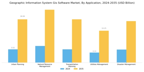Geographic Information System Gis Software Market
 Segment Image 1