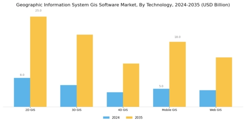 Geographic Information System Gis Software Market
 Segment Image 2