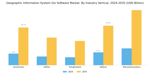 Geographic Information System Gis Software Market
 Segment Image 3