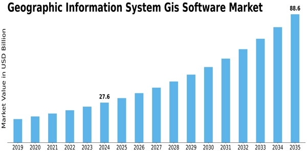 Geographic Information System Gis Software Market
 Size